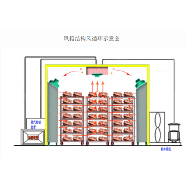 低温高湿解冻设备